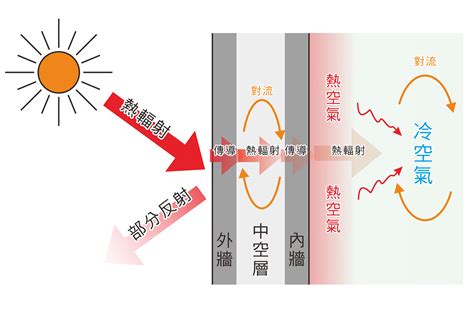 房屋西曬|西曬為什麼比較熱？別再怪太陽了！揭秘西曬房的熱源真相！